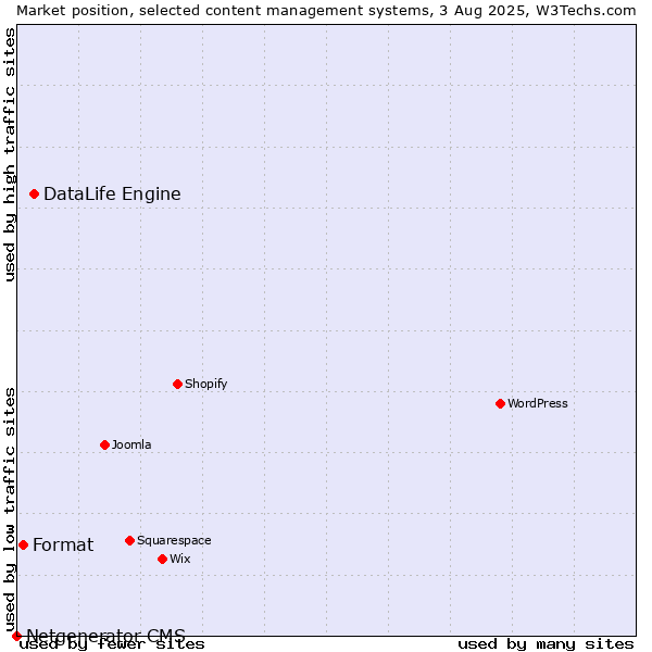 Market position of DataLife Engine vs. Format vs. Netgenerator CMS