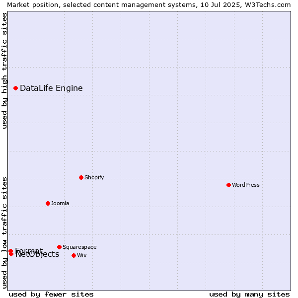 Market position of DataLife Engine vs. NetObjects vs. Format