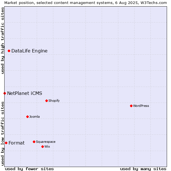 Market position of DataLife Engine vs. Format vs. NetPlanet iCMS