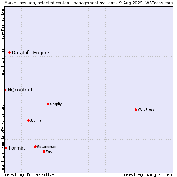 Market position of DataLife Engine vs. Format vs. NQcontent