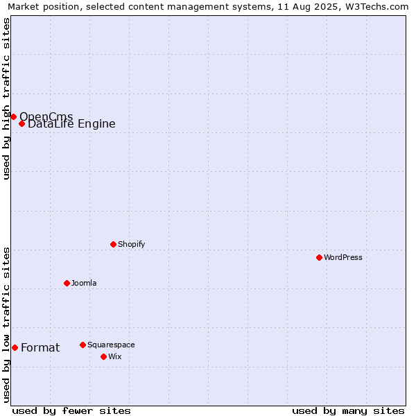 Market position of DataLife Engine vs. Format vs. OpenCms