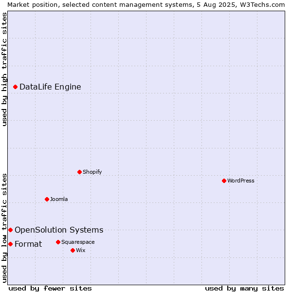 Market position of DataLife Engine vs. Format vs. OpenSolution Systems