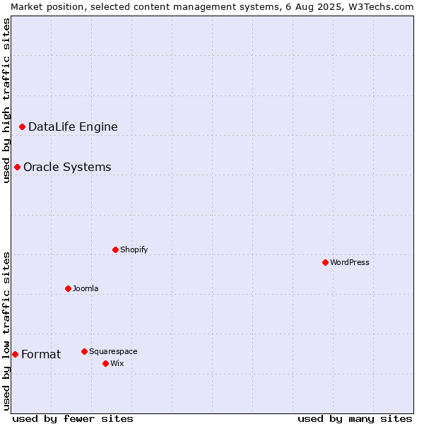 Market position of DataLife Engine vs. Oracle Systems vs. Format