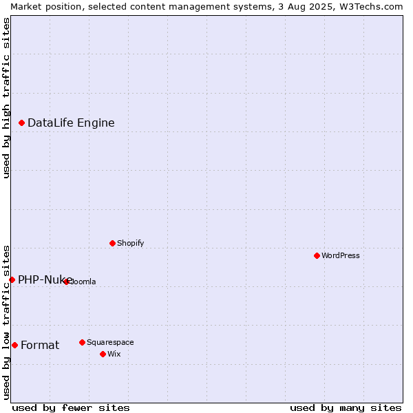 Market position of DataLife Engine vs. Format vs. PHP-Nuke