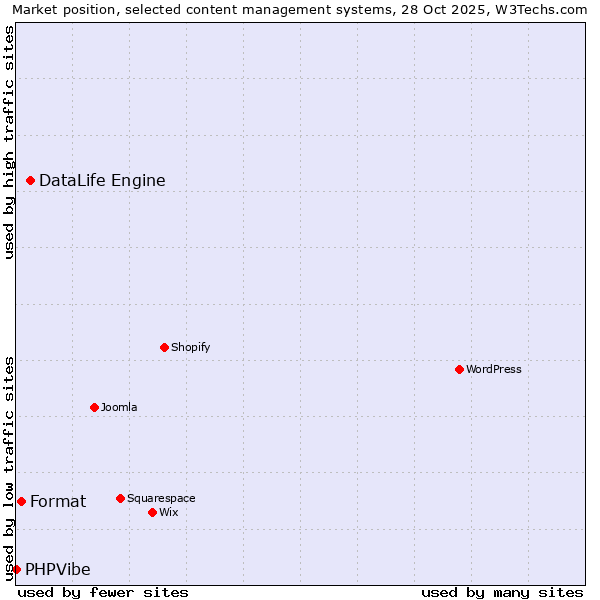 Market position of DataLife Engine vs. Format vs. PHPVibe