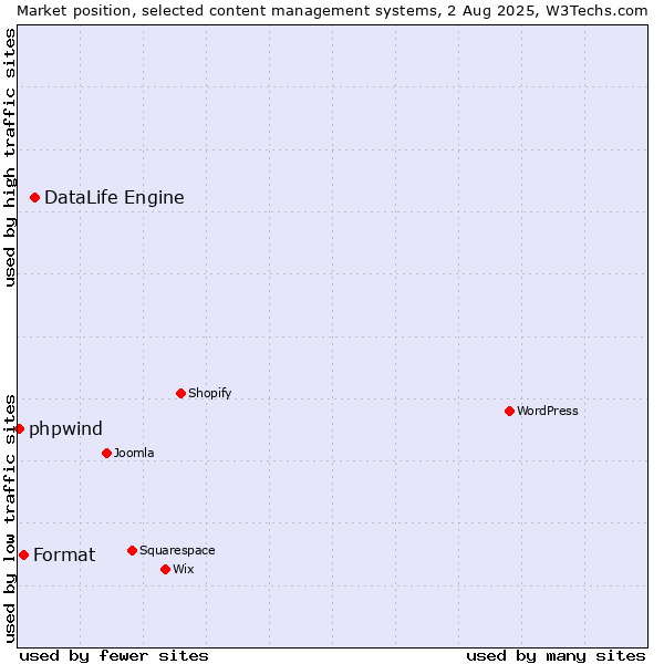 Market position of DataLife Engine vs. Format vs. phpwind
