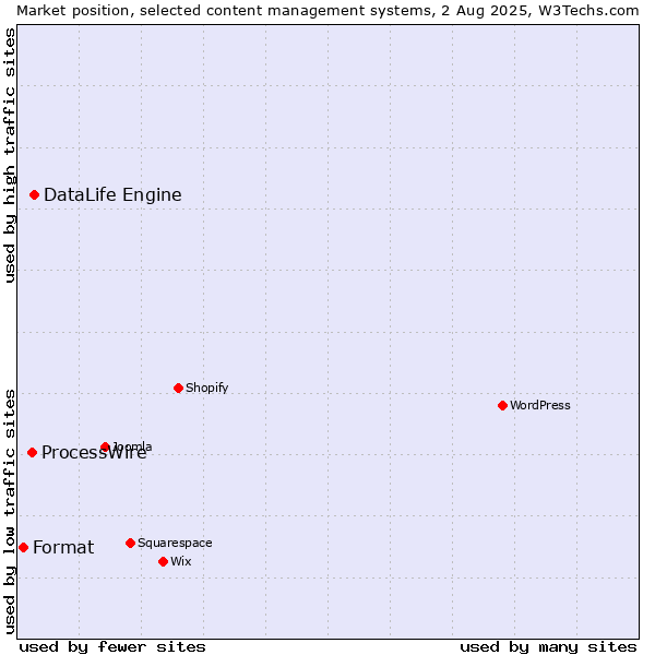 Market position of DataLife Engine vs. ProcessWire vs. Format