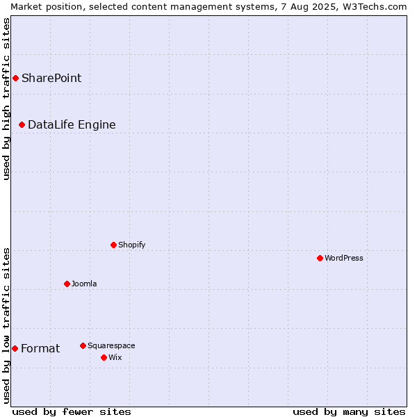 Market position of DataLife Engine vs. SharePoint vs. Format