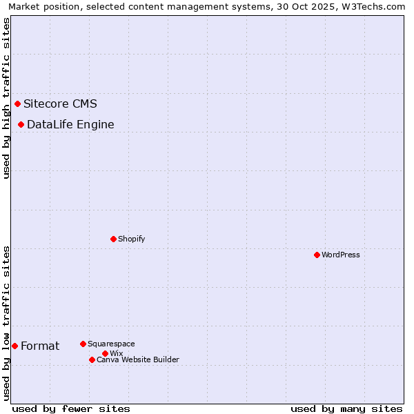 Market position of DataLife Engine vs. Sitecore CMS vs. Format