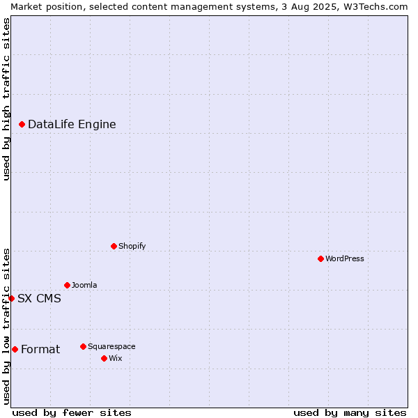 Market position of DataLife Engine vs. Format vs. SX CMS