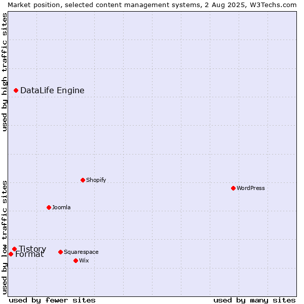 Market position of DataLife Engine vs. Tistory vs. Format