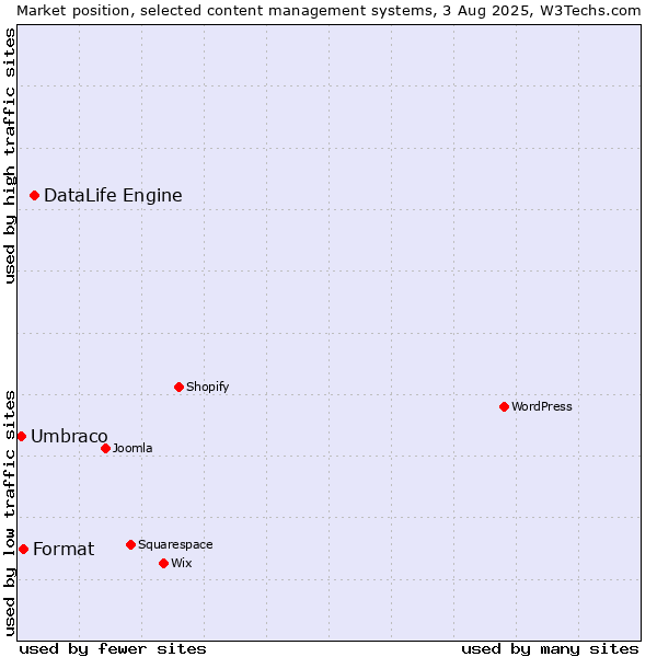 Market position of DataLife Engine vs. Format vs. Umbraco