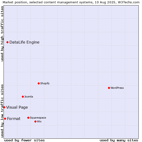Market position of DataLife Engine vs. Format vs. Visual Page