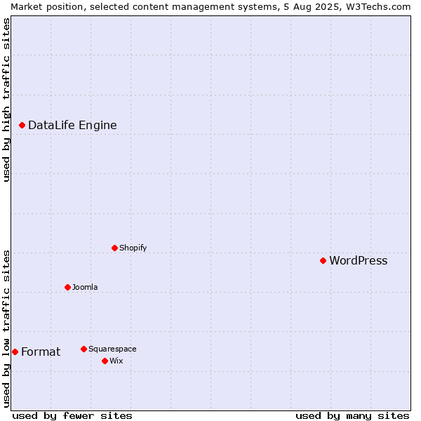 Market position of WordPress vs. DataLife Engine vs. Format