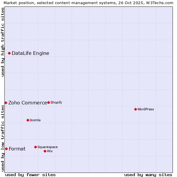 Market position of DataLife Engine vs. Format vs. Zoho Commerce