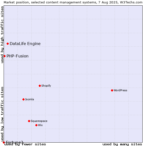 Market position of DataLife Engine vs. PHP-Fusion vs. Fortune3