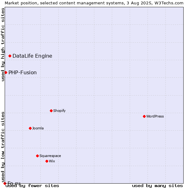 Market position of DataLife Engine vs. PHP-Fusion vs. Fo.ru
