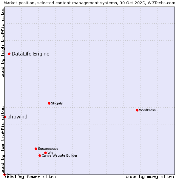 Market position of DataLife Engine vs. phpwind vs. Fo.ru