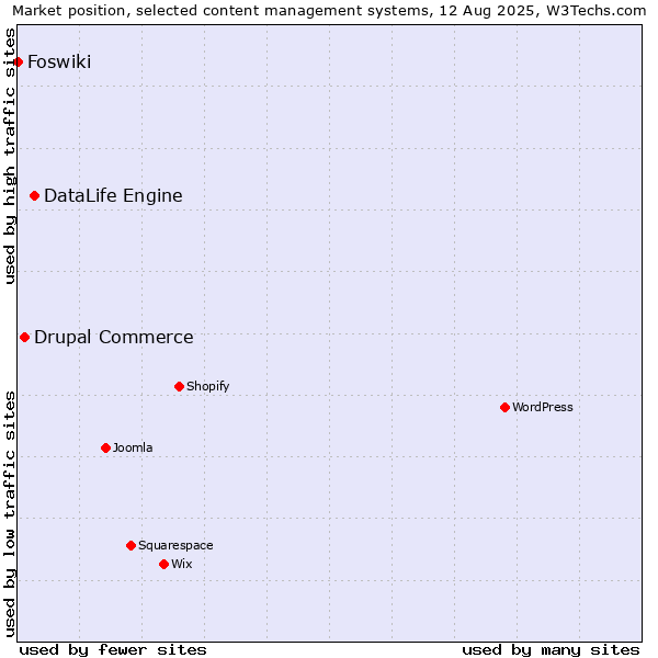 Market position of DataLife Engine vs. Drupal Commerce vs. Foswiki