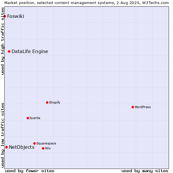 Market position of DataLife Engine vs. NetObjects vs. Foswiki