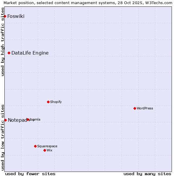 Market position of DataLife Engine vs. Notepad++ vs. Foswiki