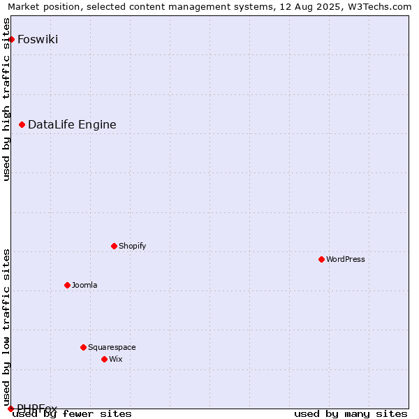 Market position of DataLife Engine vs. Foswiki vs. PHPFox