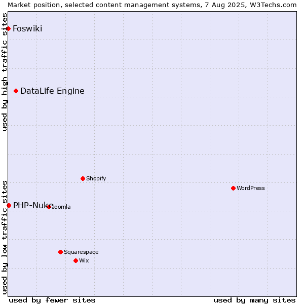 Market position of DataLife Engine vs. PHP-Nuke vs. Foswiki