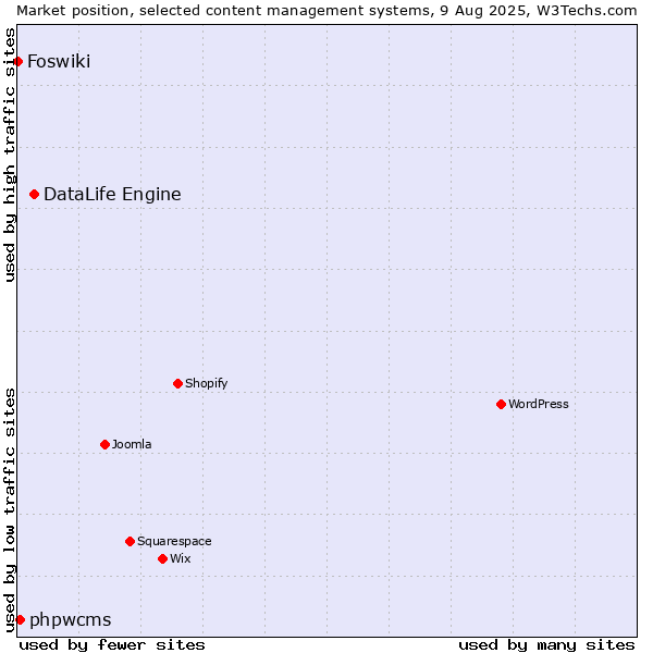 Market position of DataLife Engine vs. phpwcms vs. Foswiki
