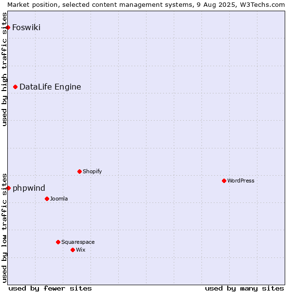 Market position of DataLife Engine vs. phpwind vs. Foswiki
