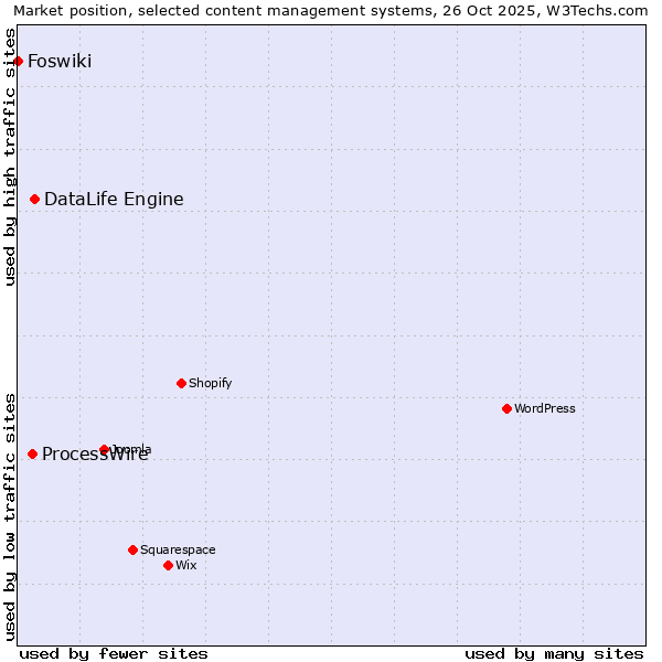 Market position of DataLife Engine vs. ProcessWire vs. Foswiki