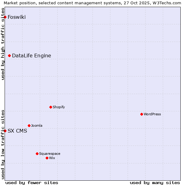 Market position of DataLife Engine vs. Foswiki vs. SX CMS