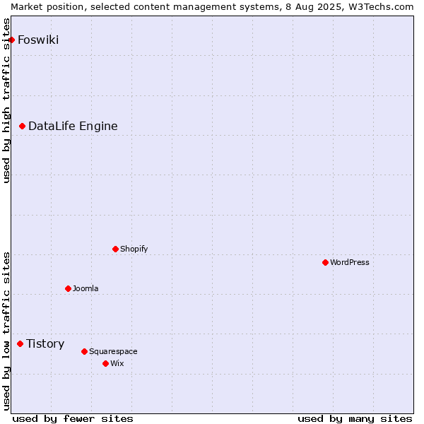Market position of DataLife Engine vs. Tistory vs. Foswiki