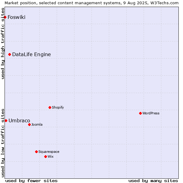 Market position of DataLife Engine vs. Umbraco vs. Foswiki