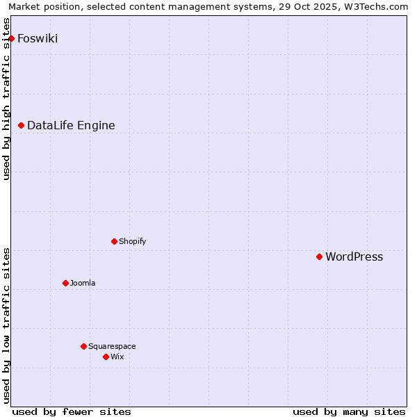 Market position of WordPress vs. DataLife Engine vs. Foswiki