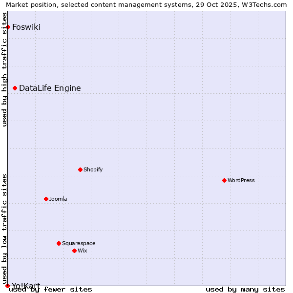 Market position of DataLife Engine vs. Foswiki vs. Yo!Kart