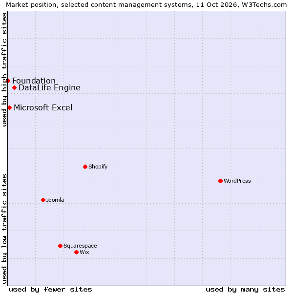 Market position of DataLife Engine vs. Microsoft Excel vs. Foundation