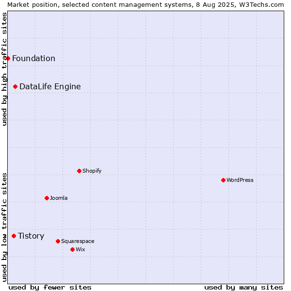 Market position of DataLife Engine vs. Tistory vs. Foundation