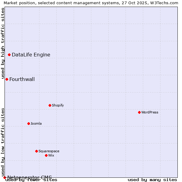 Market position of DataLife Engine vs. Fourthwall vs. Netgenerator CMS