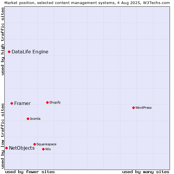 Market position of Framer vs. DataLife Engine vs. NetObjects