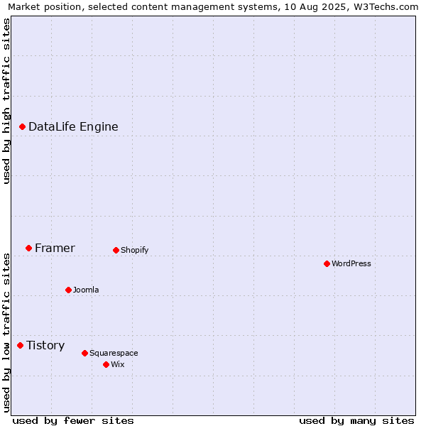 Market position of Framer vs. DataLife Engine vs. Tistory
