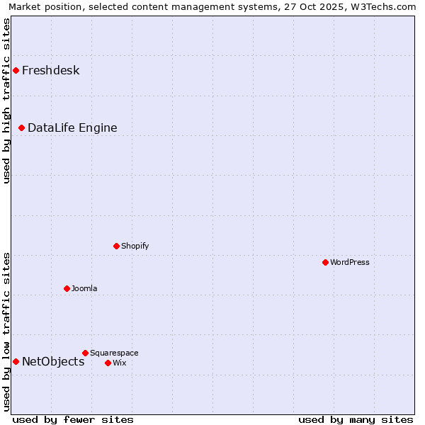 Market position of DataLife Engine vs. Freshdesk vs. NetObjects