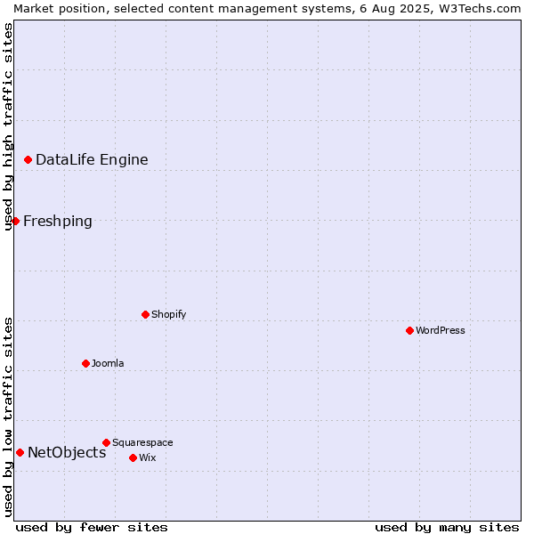 Market position of DataLife Engine vs. NetObjects vs. Freshping