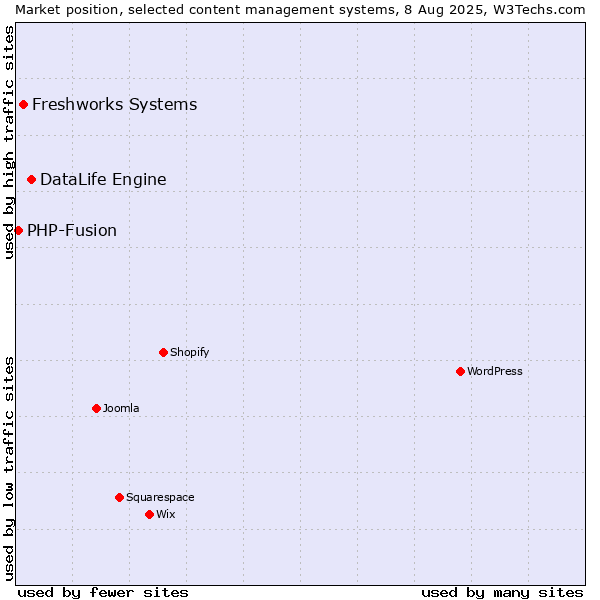 Market position of DataLife Engine vs. Freshworks Systems vs. PHP-Fusion