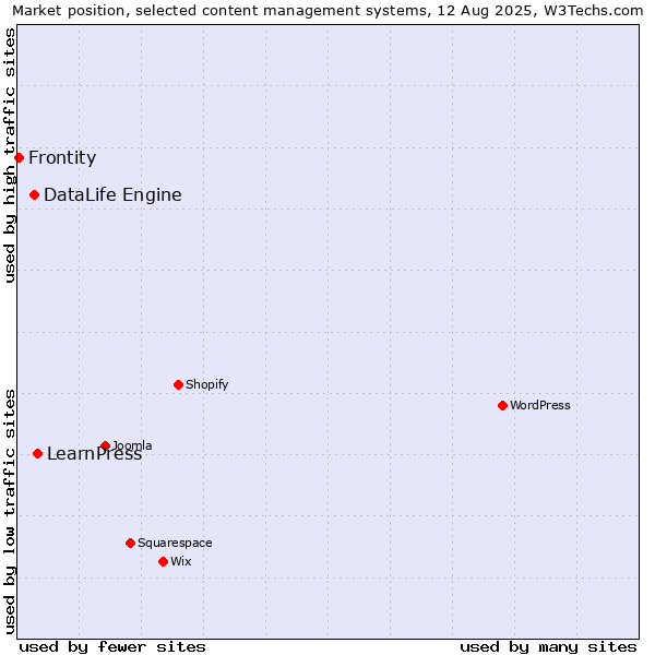 Market position of LearnPress vs. DataLife Engine vs. Frontity