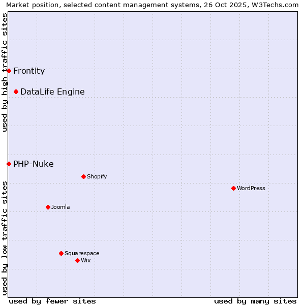 Market position of DataLife Engine vs. PHP-Nuke vs. Frontity