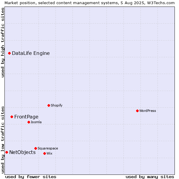 Market position of FrontPage vs. DataLife Engine vs. NetObjects