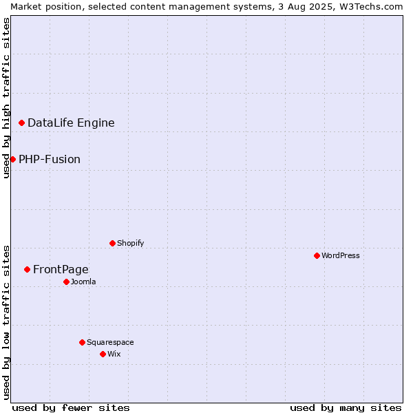 Market position of FrontPage vs. DataLife Engine vs. PHP-Fusion