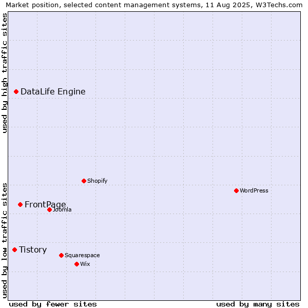Market position of FrontPage vs. DataLife Engine vs. Tistory