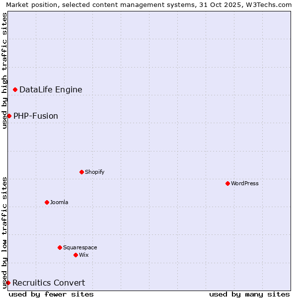Market position of DataLife Engine vs. PHP-Fusion vs. Recruitics Convert