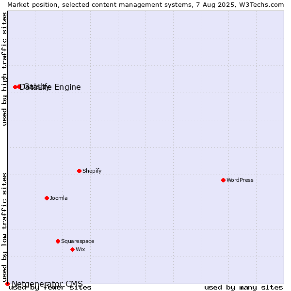 Market position of Gatsby vs. DataLife Engine vs. Netgenerator CMS